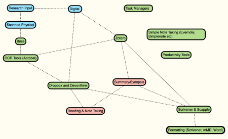 Organisational Tools